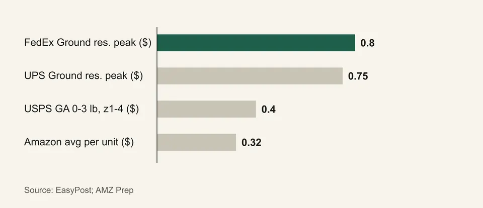 Bar chart of peak add-on charges in dollars: FedEx Ground residential 0.80, UPS Ground residential 0.75, USPS Ground Advantage 0 to 3 lb zones 1 to 4 0.40, Amazon average per unit 0.32.